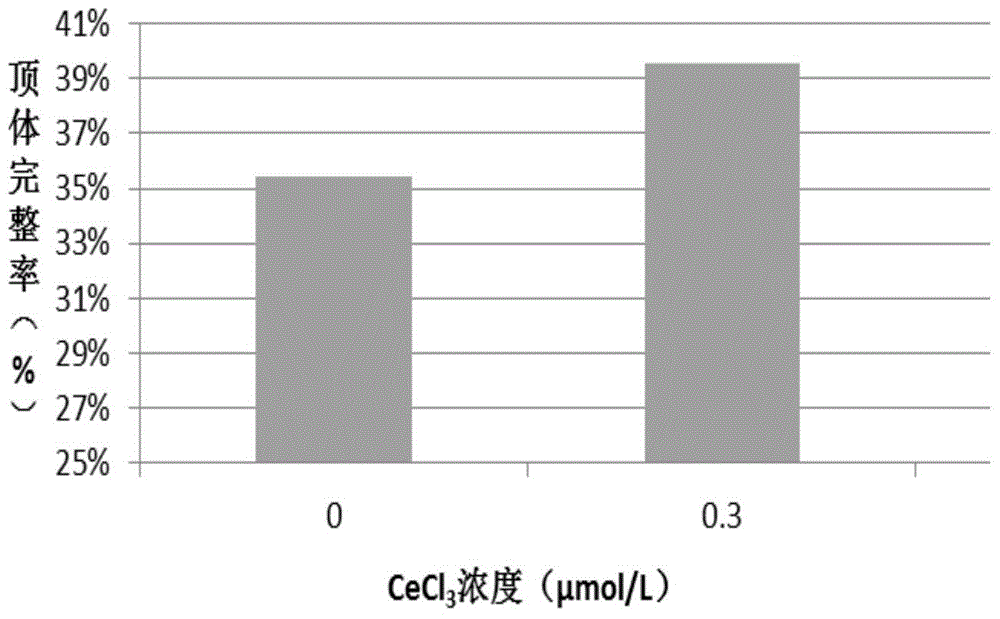 A kind of bovine semen freezing diluent containing trace rare earth and its application