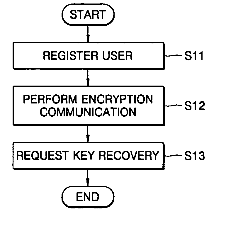 Method of transmitting and receiving message using encryption/decryption key