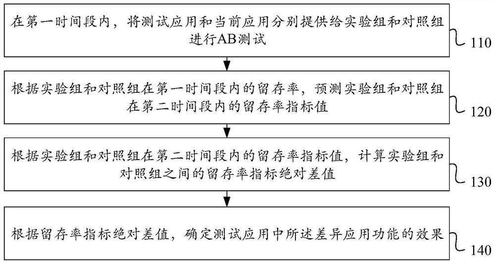 Data analysis method and device based on AB test result, equipment and medium