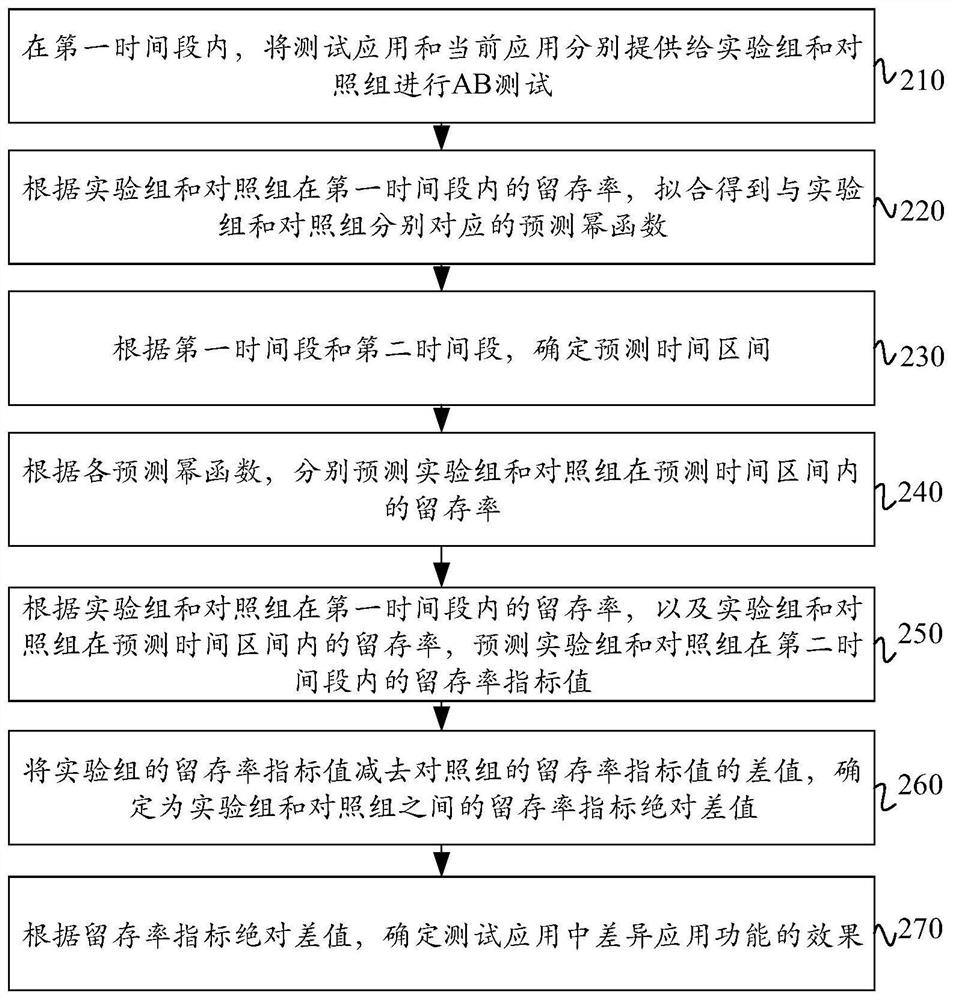 Data analysis method and device based on AB test result, equipment and medium