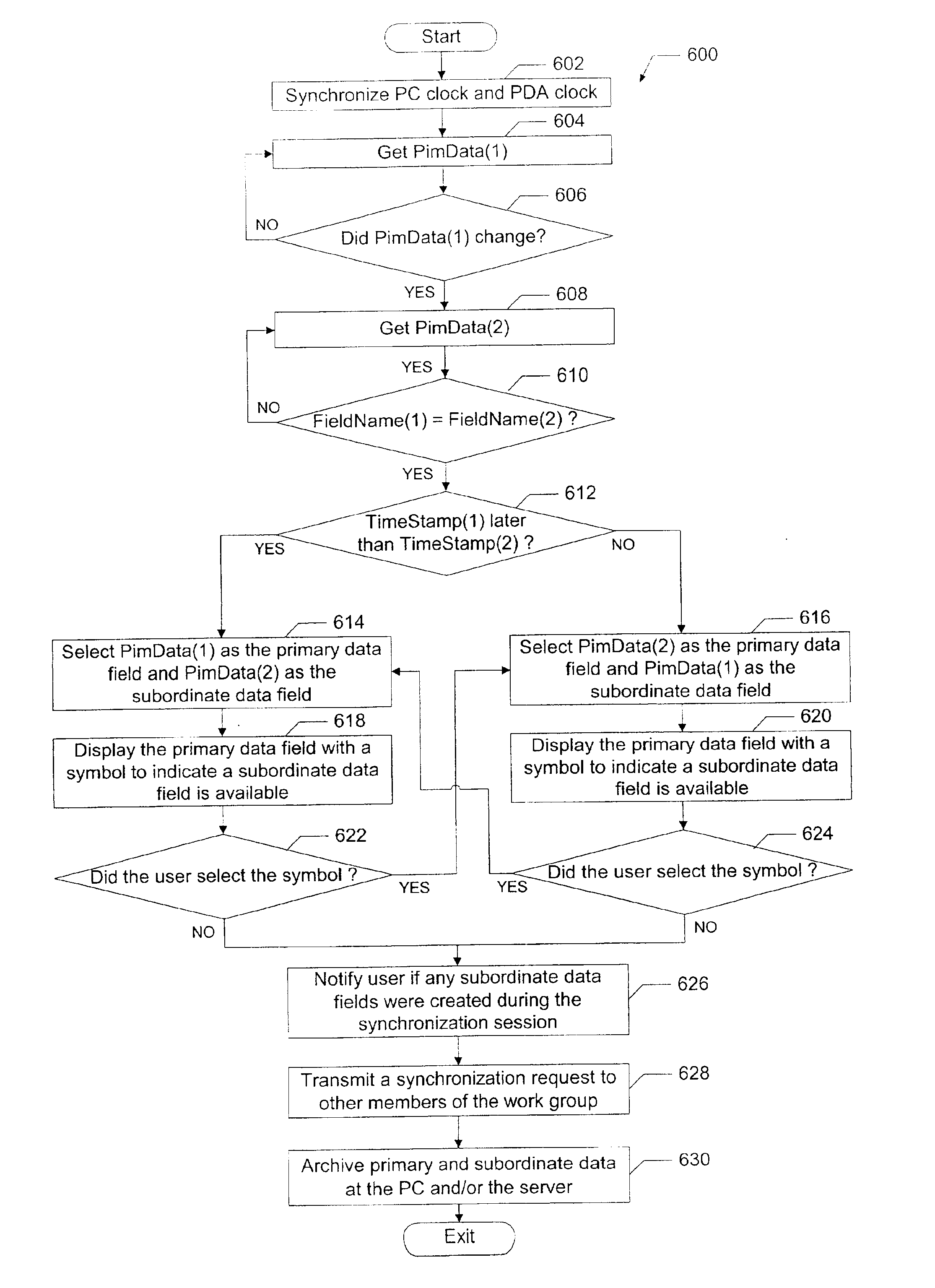 Method and apparatus for displaying personal digital assistant synchronization data using primary and subordinate data fields