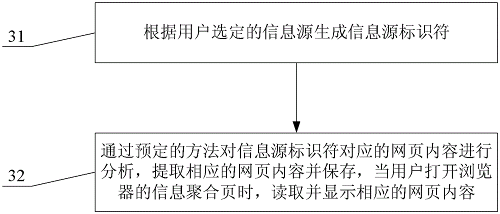 A method and device for aggregating and displaying web page content in a browser