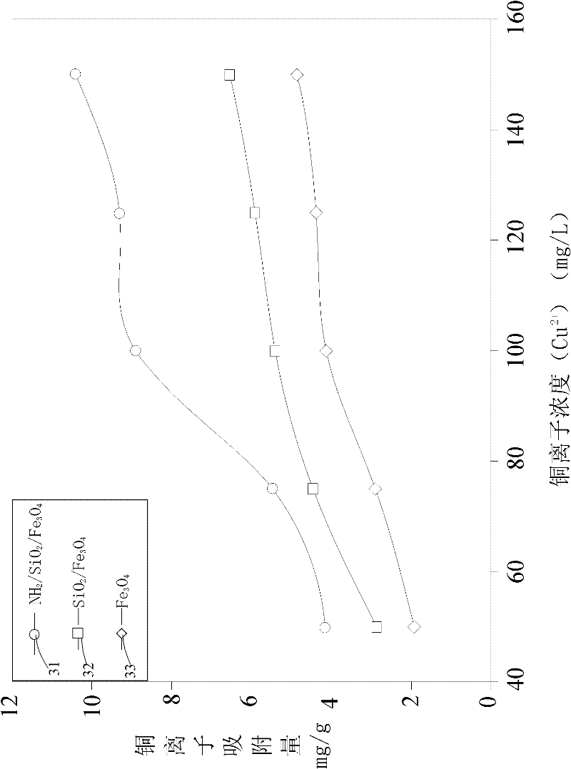 Magnetic adsorbent and preparation method thereof
