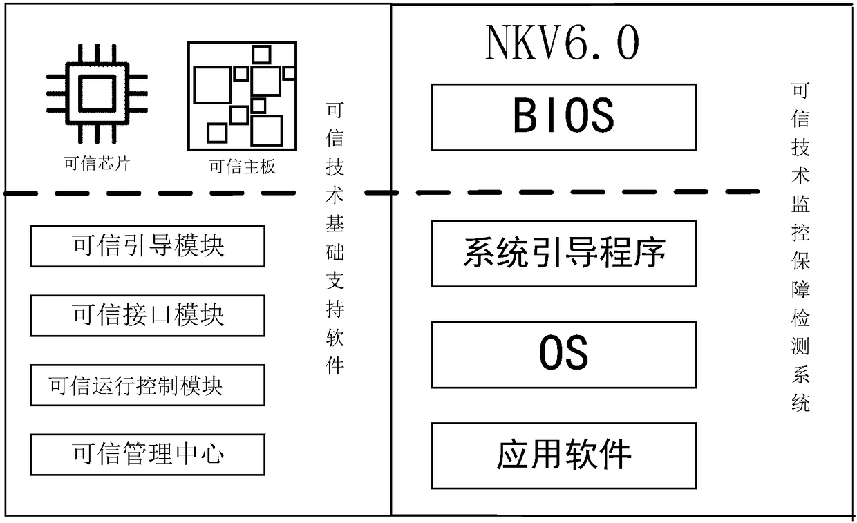NKV6.0 (Neokylinlinux Trusted OS V6.0) system-based compatibility testing method for trusted technology