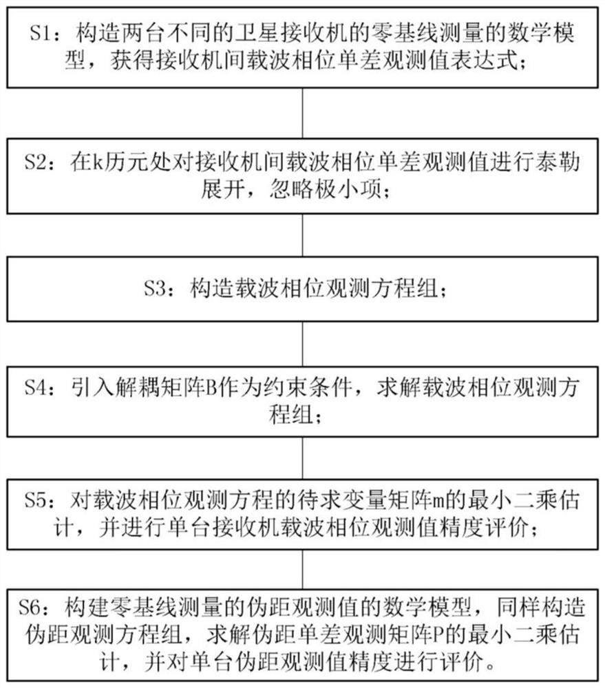 GNSS (Global Navigation Satellite System) receiver observation value precision calculation method based on zero baseline single-difference residual error