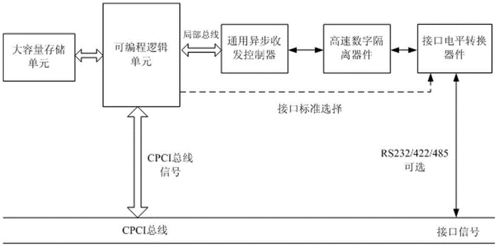 Multi-mode high-speed intelligent asynchronous serial port communication module and realizing method thereof