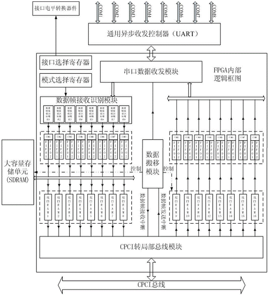 Multi-mode high-speed intelligent asynchronous serial port communication module and realizing method thereof