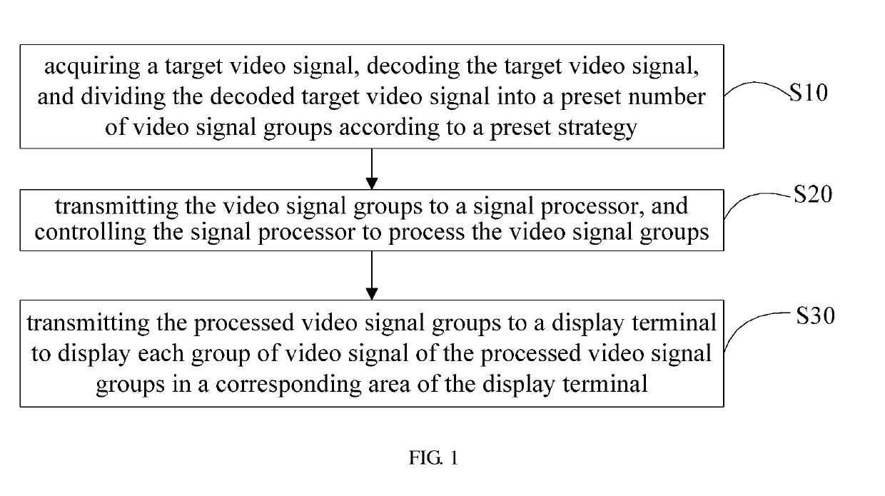 Video signal transmission method and device