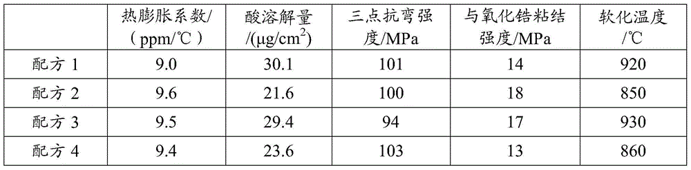 Baked porcelain powder for zirconium-oxide all-ceramic crown and preparing method thereof