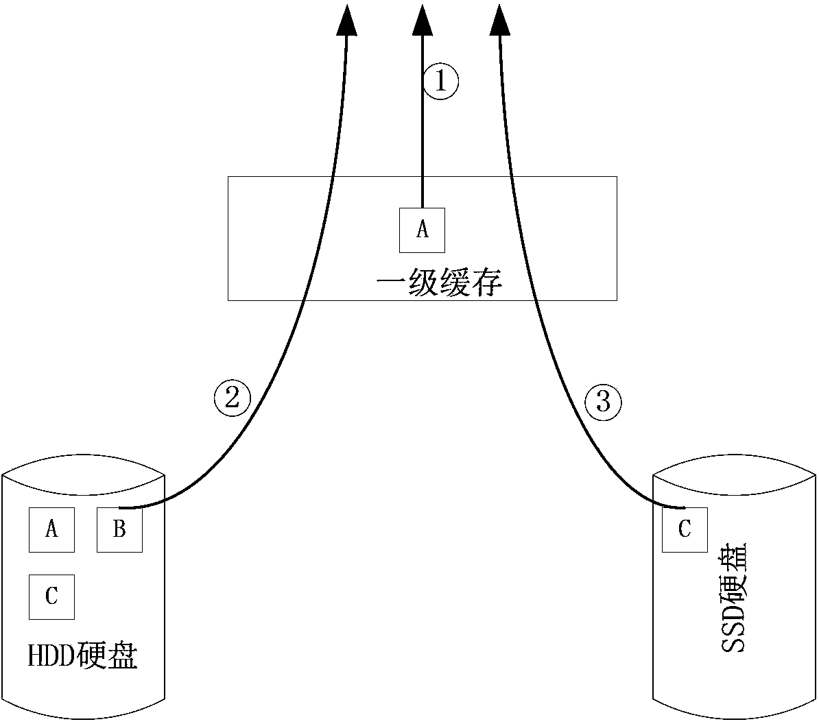 Buffer allocation method and device thereof