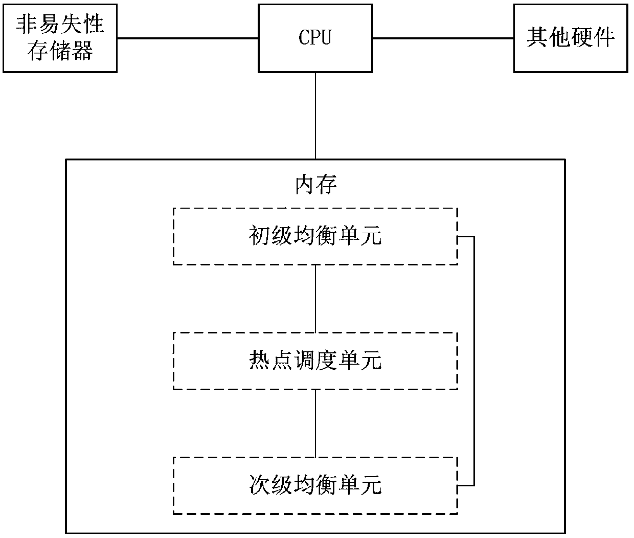 Buffer allocation method and device thereof