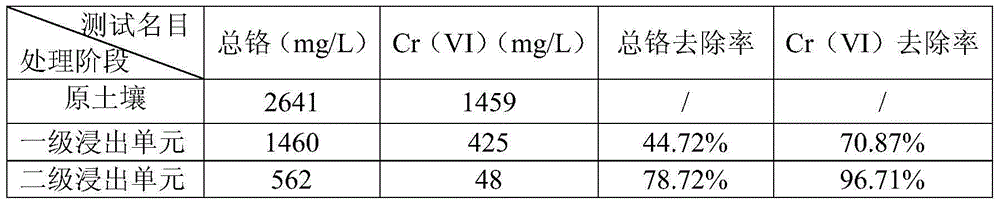 Chromium-polluted soil total-chromium ex-situ treatment method