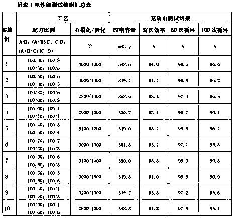 A kind of production method of natural coal char composite graphite negative electrode material