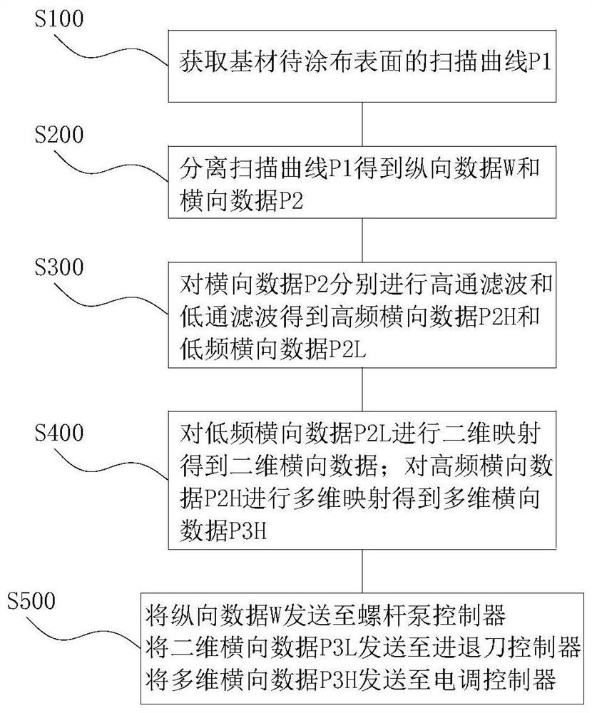 A method of controlling coating amount