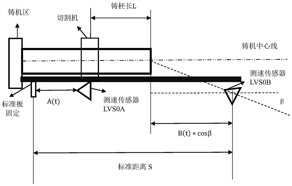 Method and system for slab length measurement using laser speed sensor