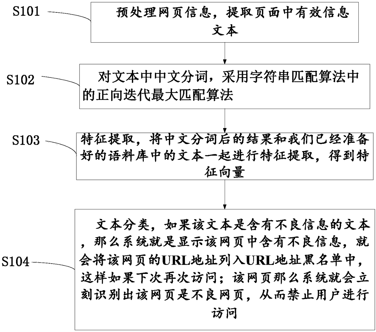 Method and device for filtering Internet web page information