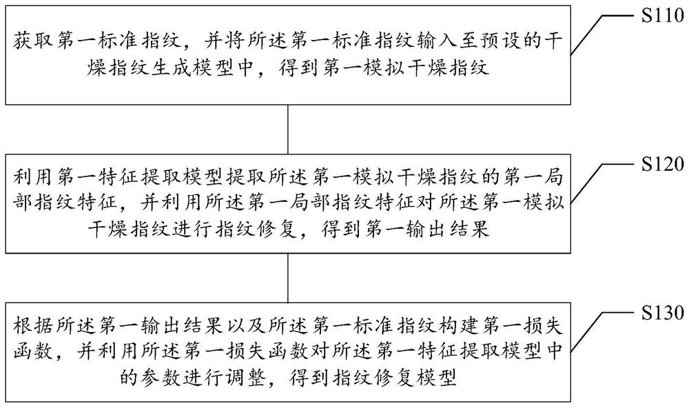 Training method of fingerprint repair model, fingerprint identification method, medium and equipment