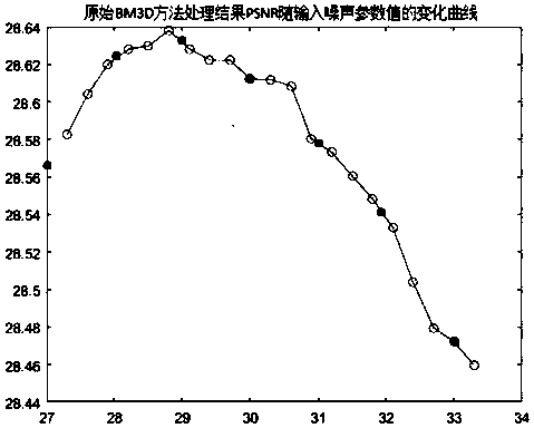 Non-parameterized image restoration method based on partial differential equation and BM3D (Block-matching and 3D filtering)