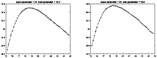 Non-parameterized image restoration method based on partial differential equation and BM3D (Block-matching and 3D filtering)