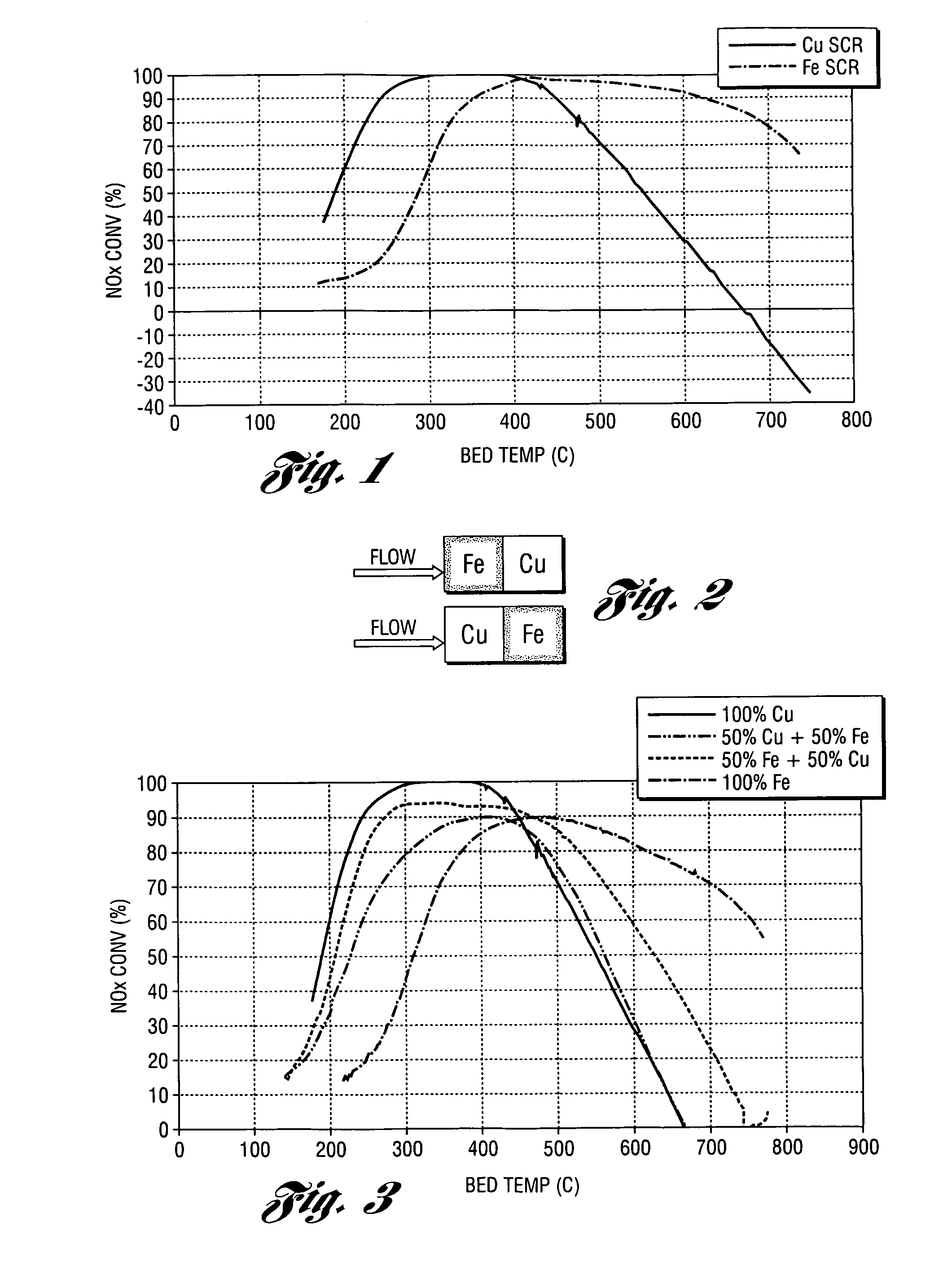 Selective catalytic reduction catalyst system with expanded temperature window