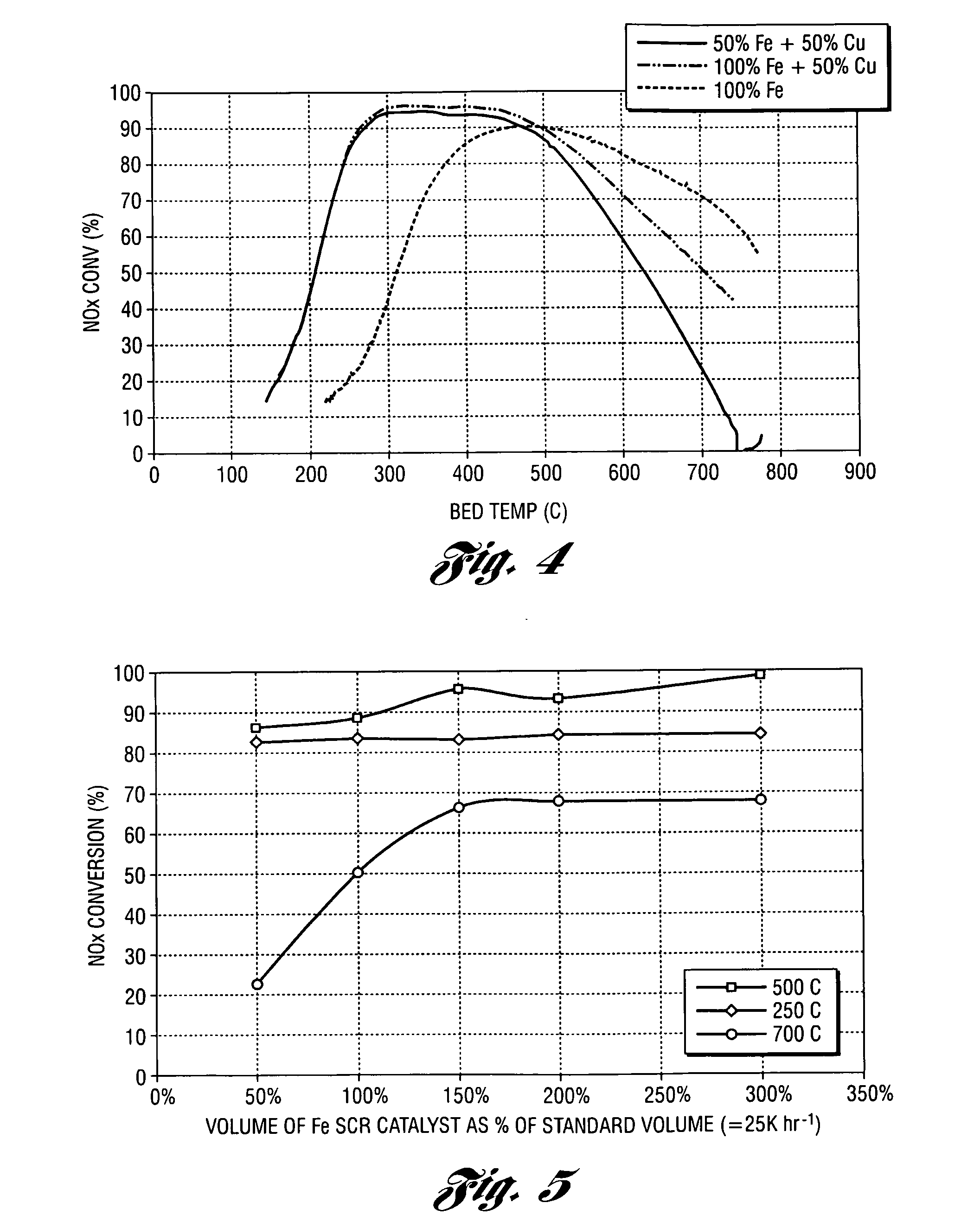 Selective catalytic reduction catalyst system with expanded temperature window