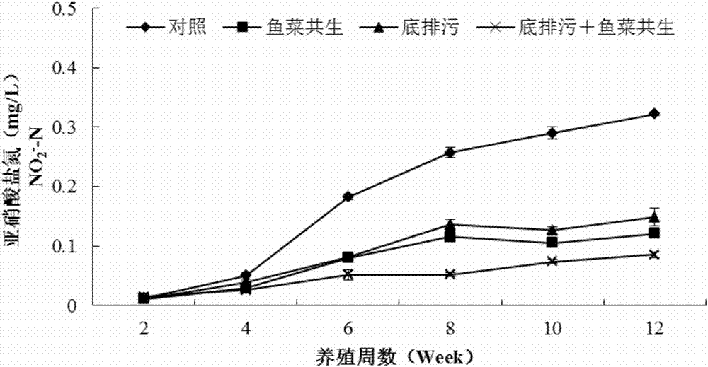 Culture method for reducing oreochromis mossambicus peculiar smells