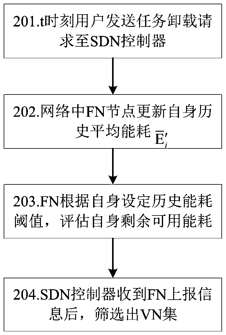 Fog network task unloading method based on SDN