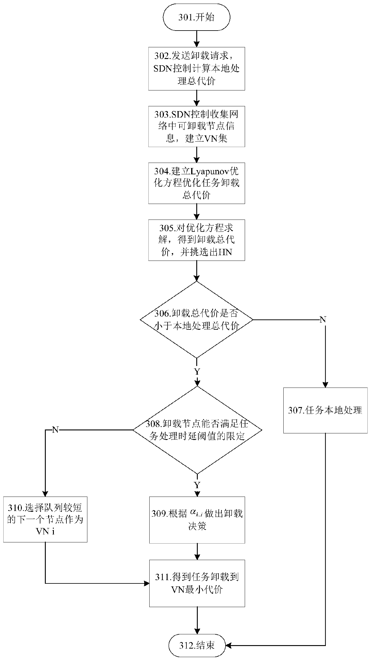 Fog network task unloading method based on SDN