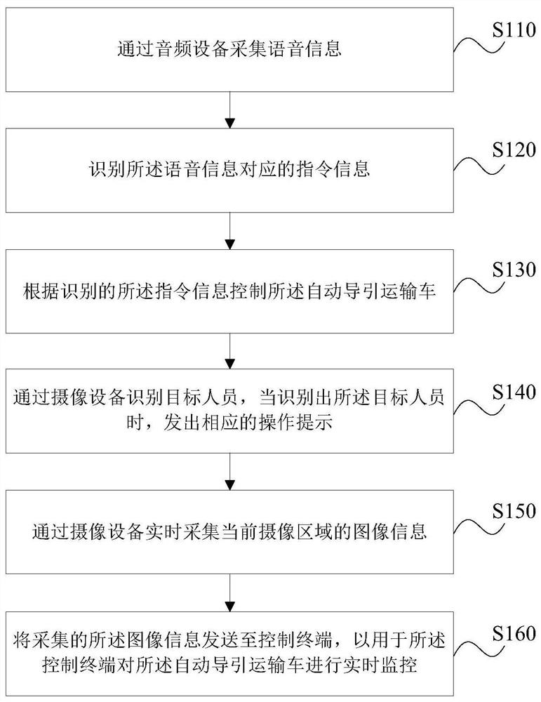 An automatic guided transport vehicle and its control method, device and storage medium