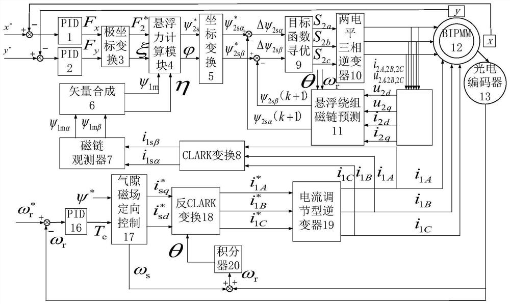 Suspension force model prediction control system of bearingless coreless permanent magnet motor