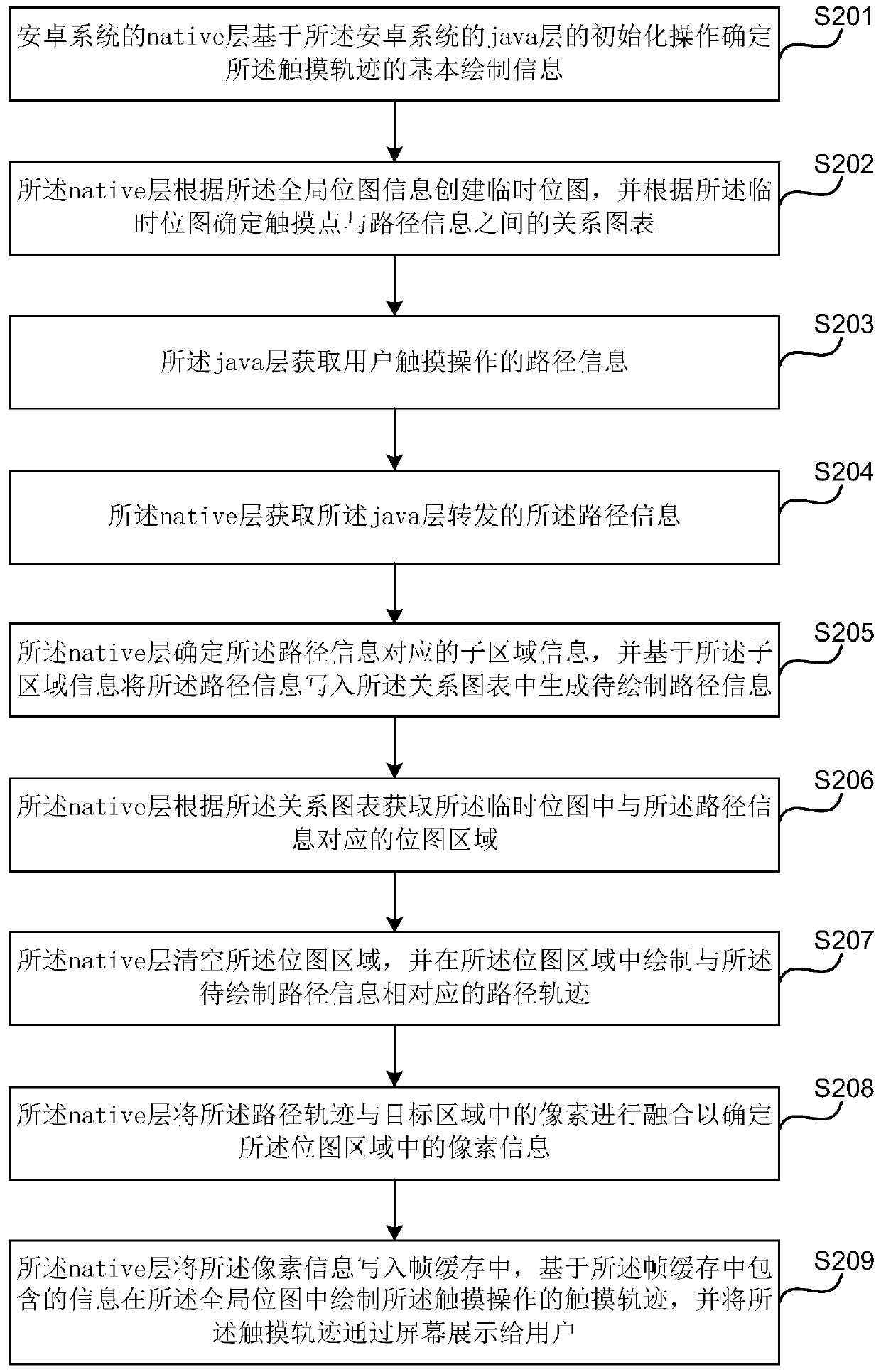 Touch realization method and device for Android system