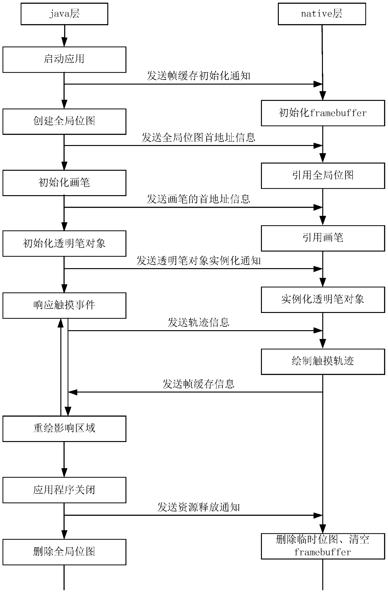 Touch realization method and device for Android system