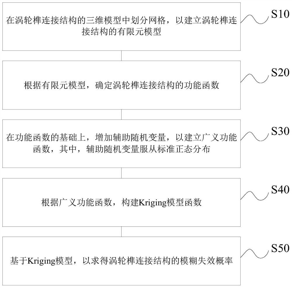 Fuzzy reliability analysis method for turbine tenon connection structure