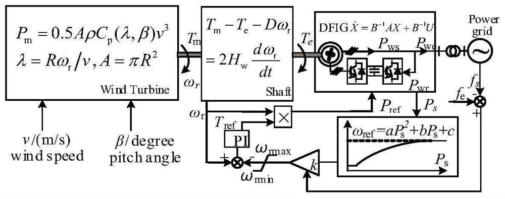 Frequency modulation method of wind storage system based on double-layer cooperative control