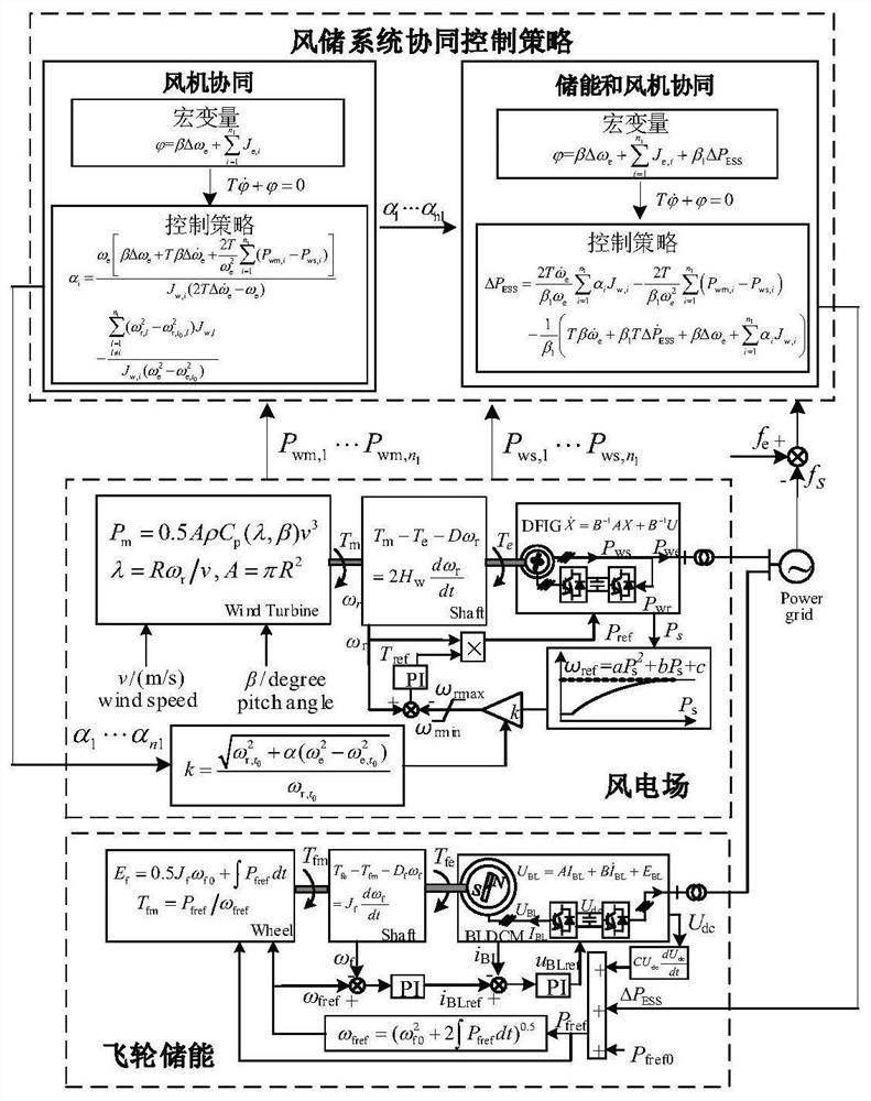 Frequency modulation method of wind storage system based on double-layer cooperative control
