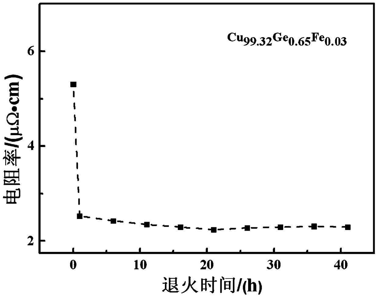 A stable high-conductivity cu-ge-fe ternary dilute alloy film and its preparation process