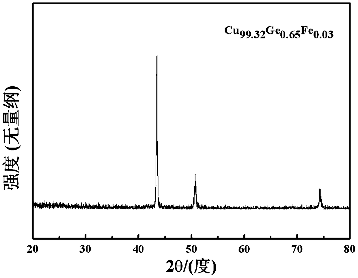 A stable high-conductivity cu-ge-fe ternary dilute alloy film and its preparation process