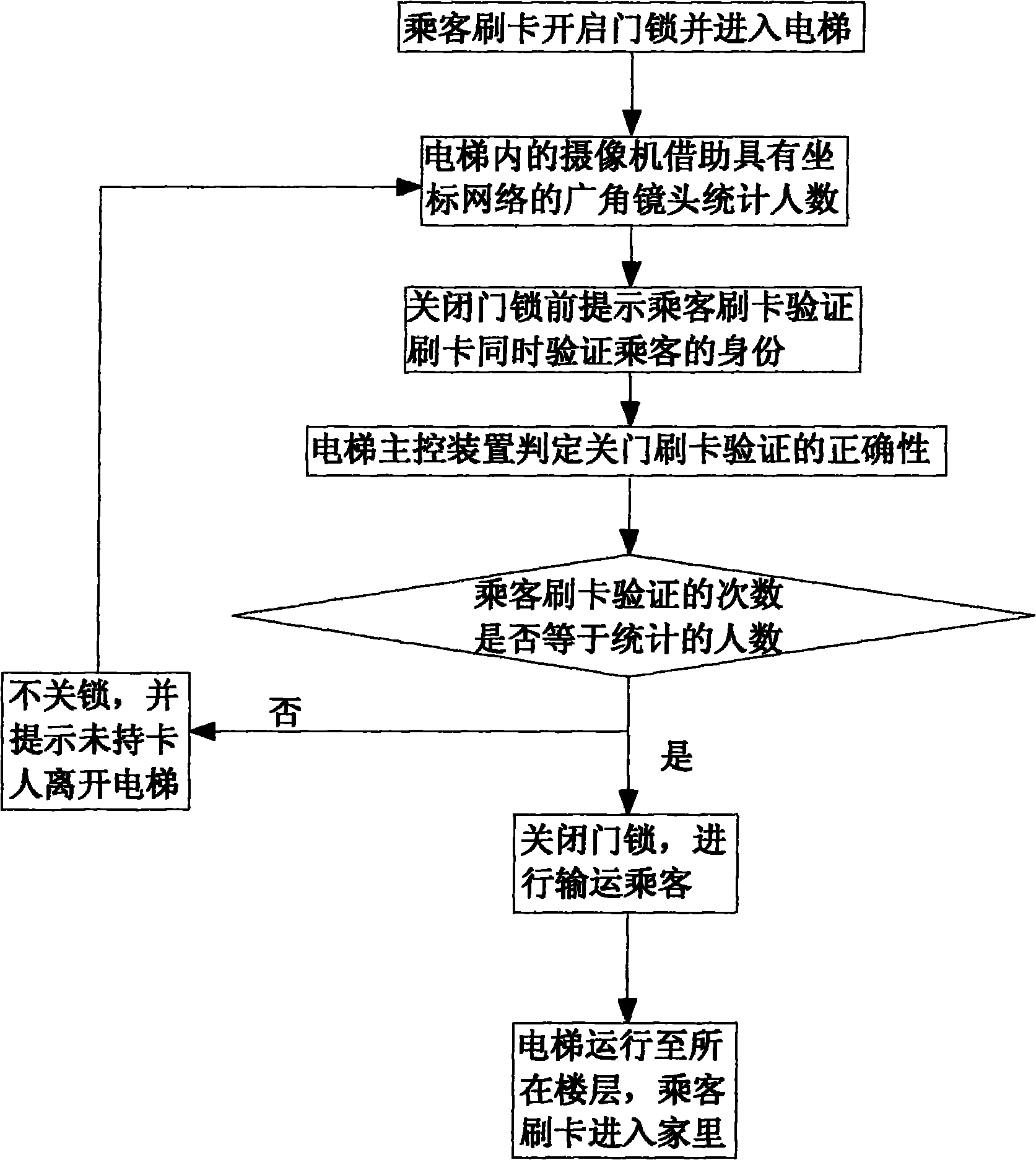 Management method and system of household elevator with security protection function