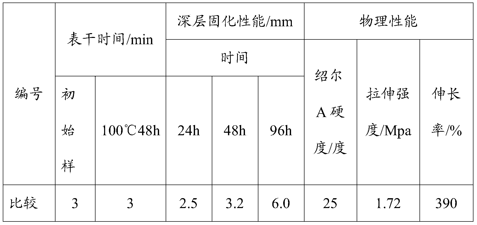 Preparation method of fast curing dealcoholization type transparent room-temperature silicon sulfide rubber