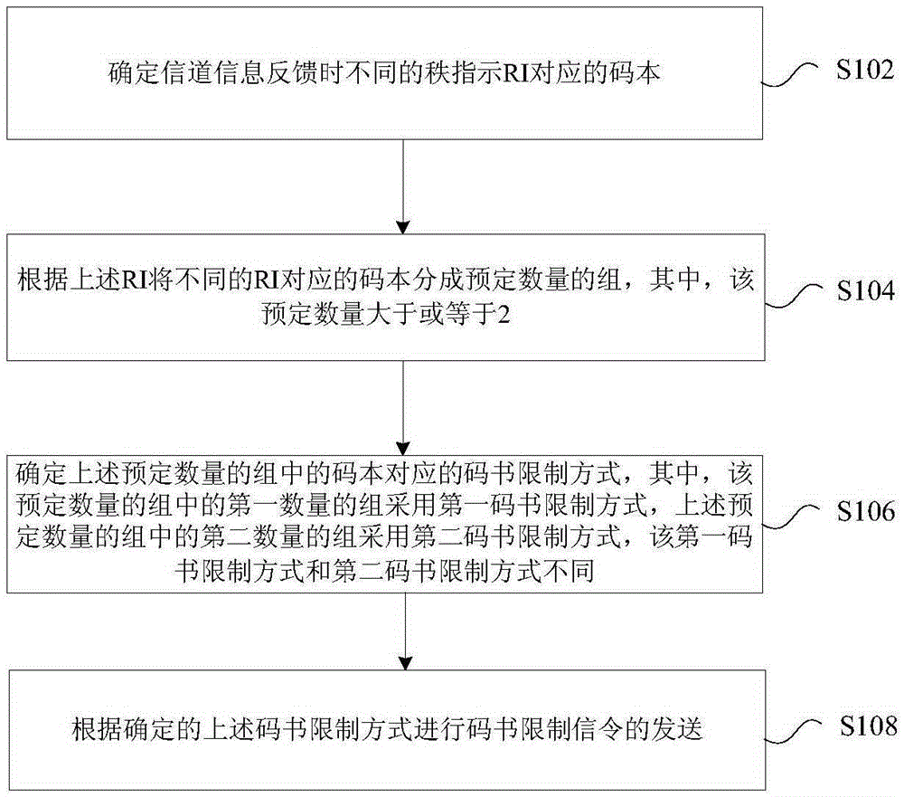 Codebook restriction signaling transmitting and channel information quantized feedback method and device