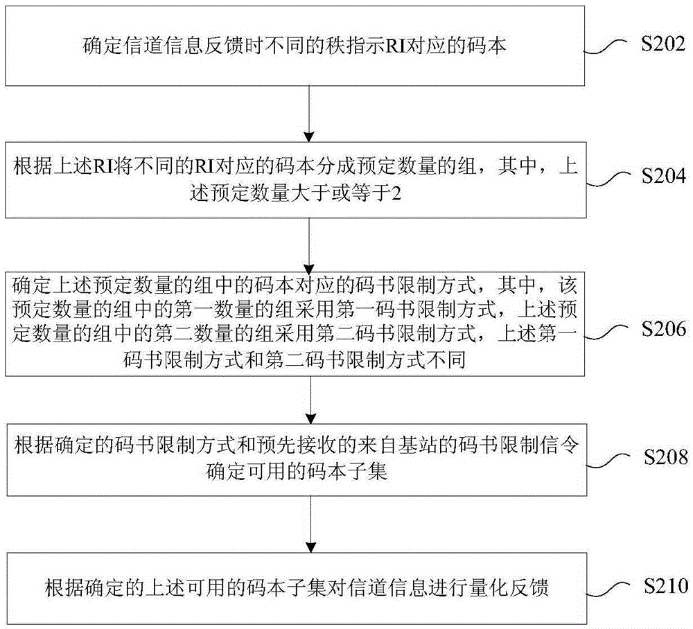 Codebook restriction signaling transmitting and channel information quantized feedback method and device