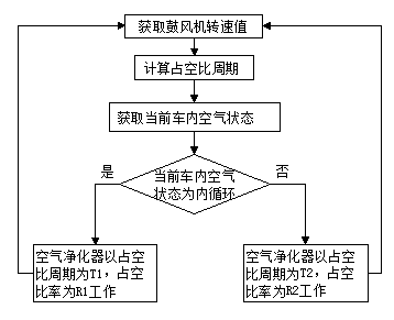 Air purifier system for vehicle and purification method of air purifier system