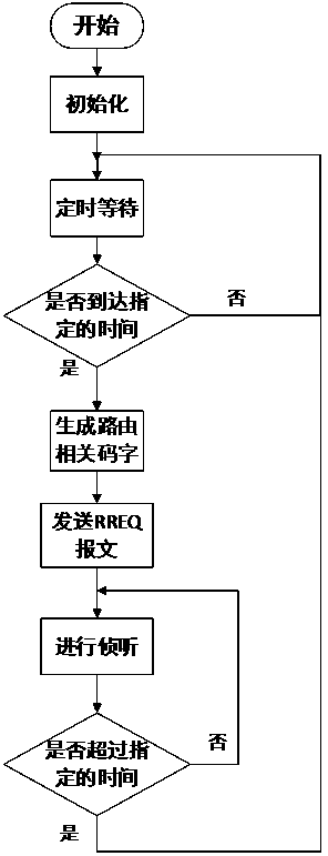 A method for establishing clustered ad hoc network routing for wireless centralized copying of three meters