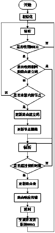 A method for establishing clustered ad hoc network routing for wireless centralized copying of three meters