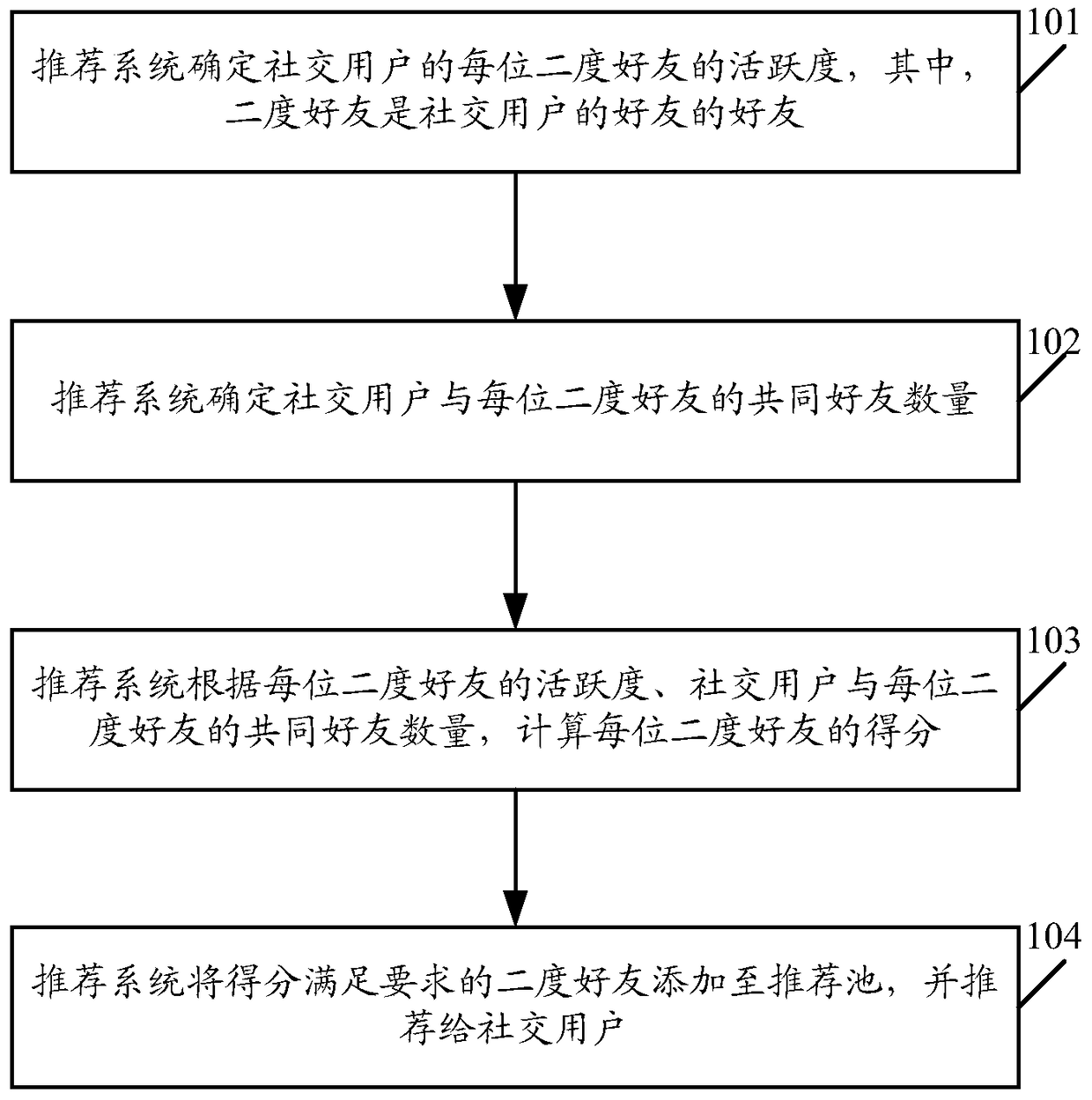 A friend recommendation method and system