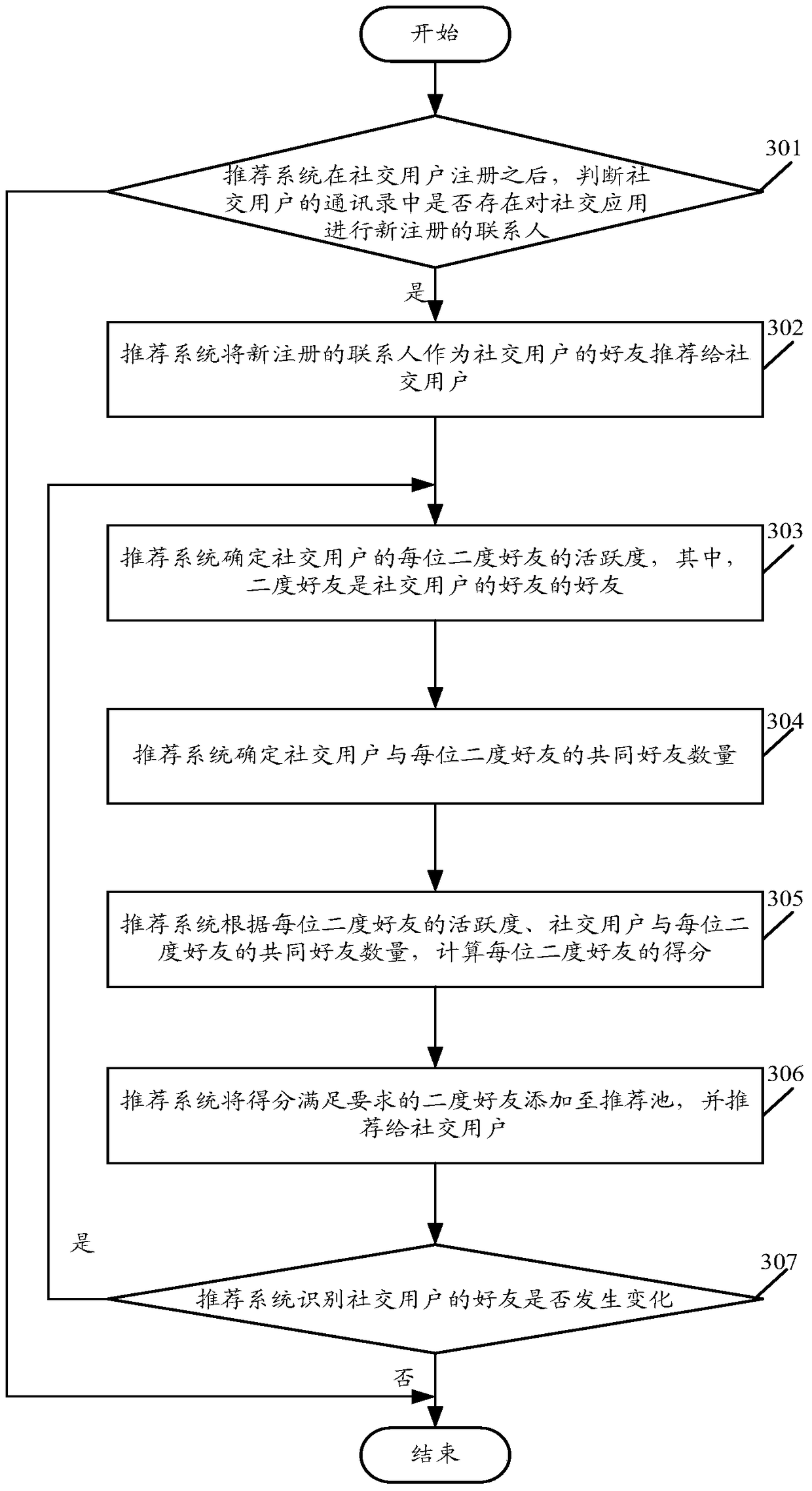 A friend recommendation method and system