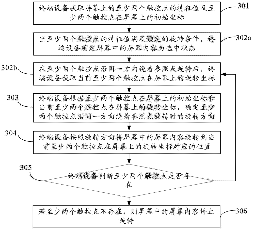 Method, device and terminal device for rotating screen contents