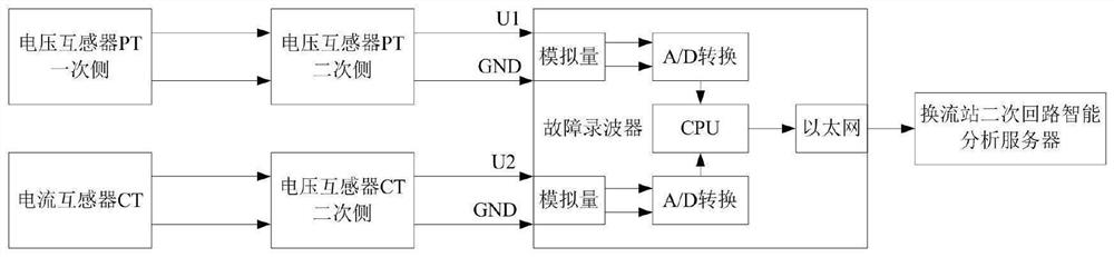 Converter station secondary circuit abnormity identification and early warning method based on deep belief network