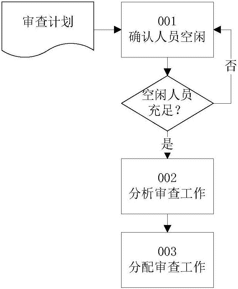 Method and system for assigning review tasks automatically