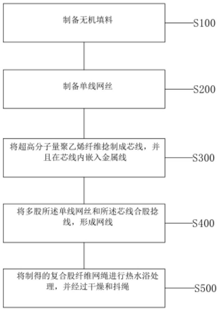 Processing method of wear-resistant anti-aging rope net wire